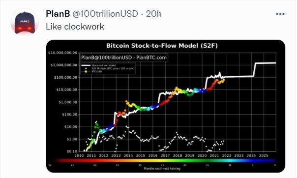 提出『庫存比模型』 的知名比特幣（Bitcoin）分析達人 PlanB @100trillionUSD 的推文來看， 比特幣（Bitcoin）還有一段上漲空間。